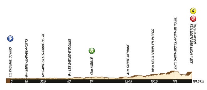 2011 Tour de France stage 1 profile