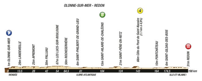 2011 Tour de France stage 3 profile