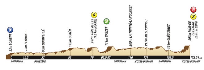 2011 Tour de France stage 4 profile