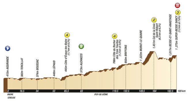 2011 Tour de France stage 8 profile