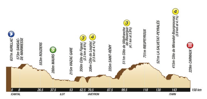 2011 Tour de France stage 10 profile