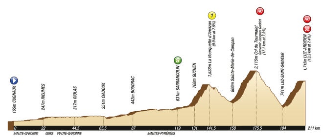2011 Tour de France stage 12 profile