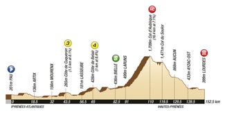 2011 Tour de France stage 13 profile 2011 Tour de France stage 13 profile