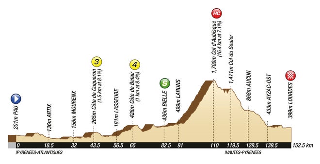 2011 Tour de France stage 13 profile