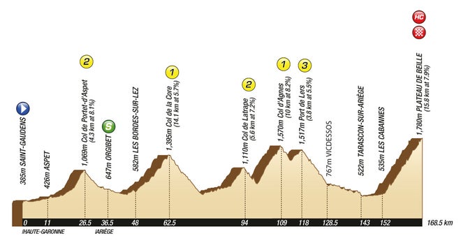 2011 Tour de France stage 14 profile