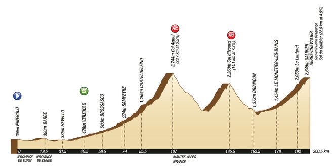 2011 Tour de France stage 18 profile