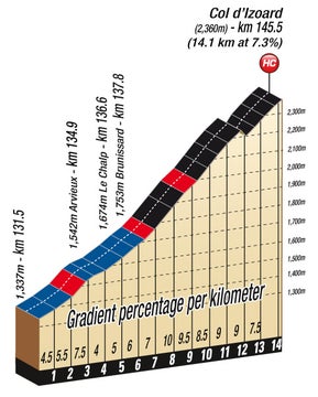2011 Tour de France stage 18 profile 2011 Tour de France stage 18 profile