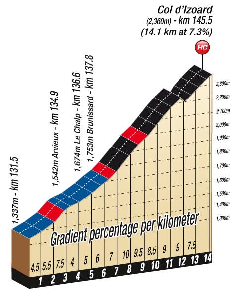 2011 Tour de France stage 18 profile 2011 Tour de France stage 18 profile