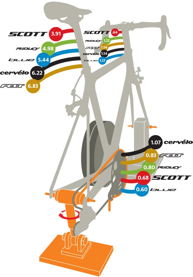 Review Scott FOIL Team Issue An aero road frame without the