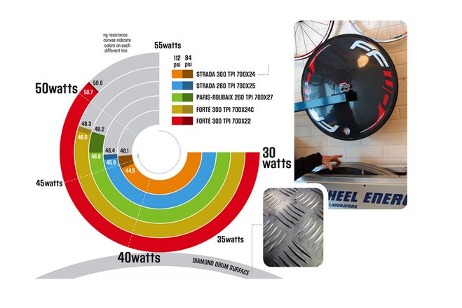 Bike wheel rolling discount resistance