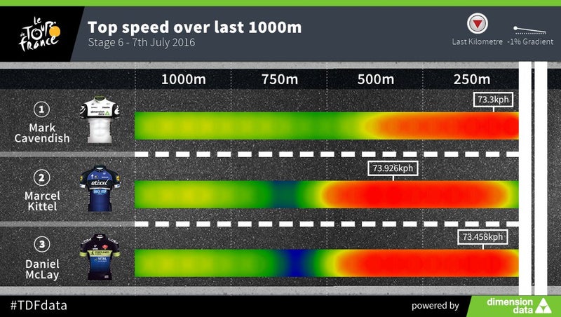 How the slowest sprinter won Thursday's sprint
