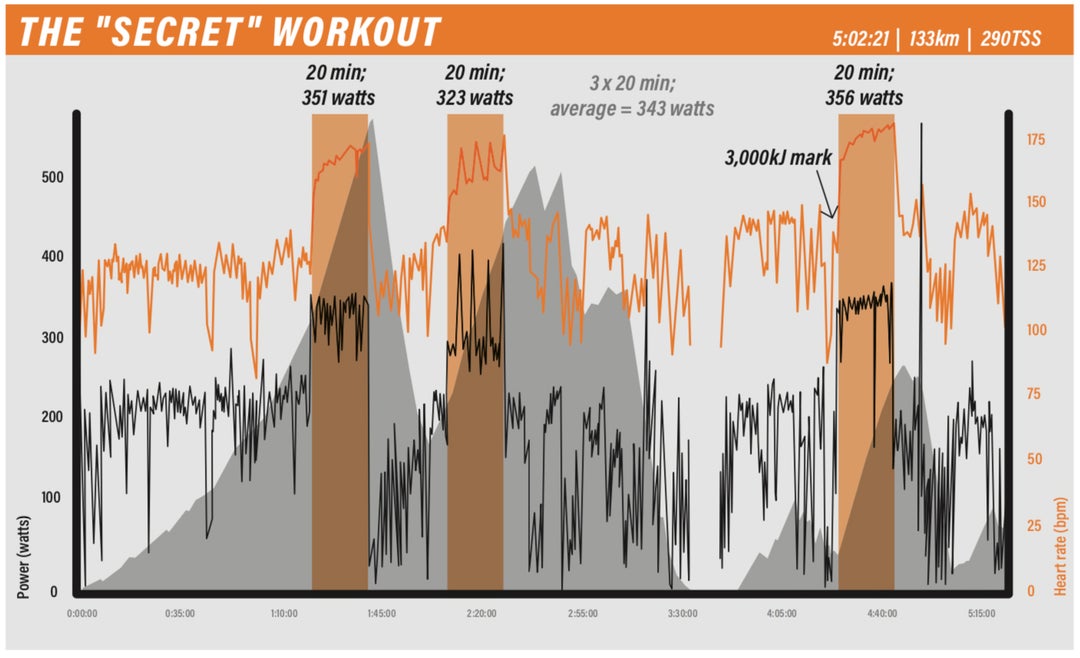 Secret workout