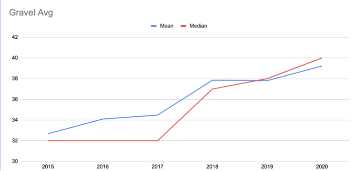 Gravel tire width trend chart