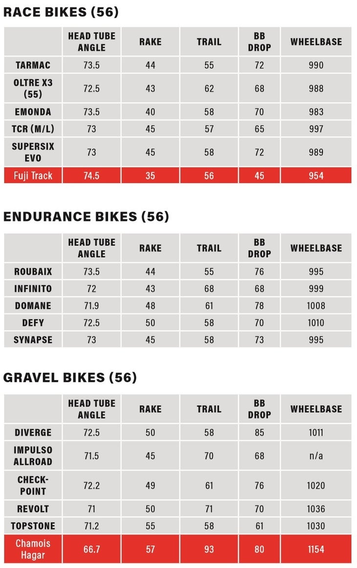 Geometry numbers for race, endurance, and gravel bikes