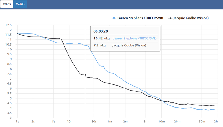 Godbe vs Stephens Stage 2 Critical Power