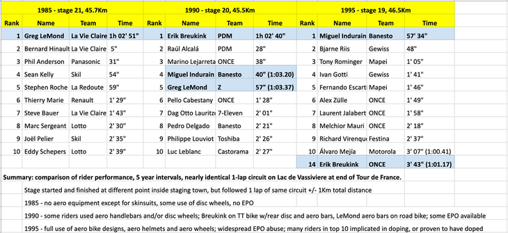 Tour de France time trial comparisons