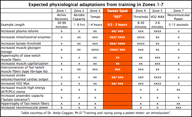 Cycling training zones and Sweet Spot explained Velo