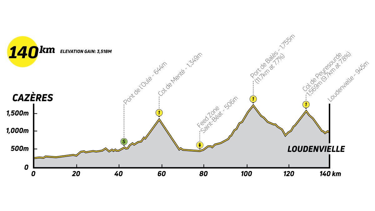 2020 Tour de France Stage 8 CazèressurGaronne VeloNews