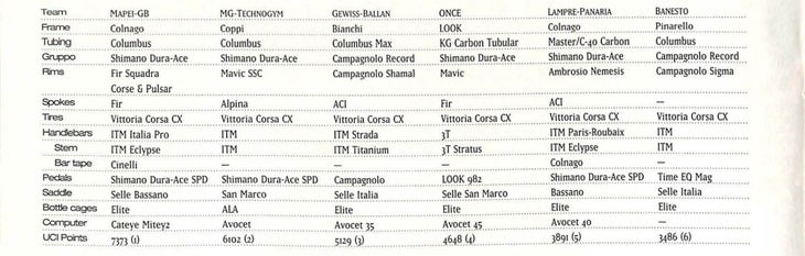 List of teams and their equipment and UCI rankings