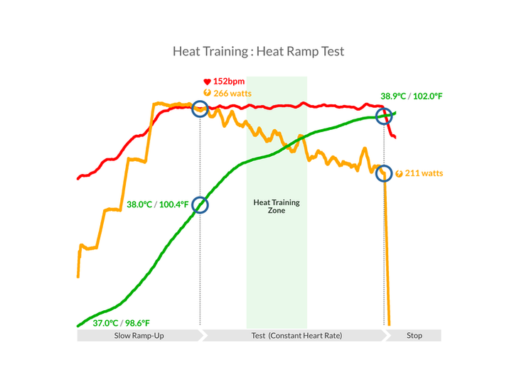 CORE Body Temperature Sensor - Heart Zones