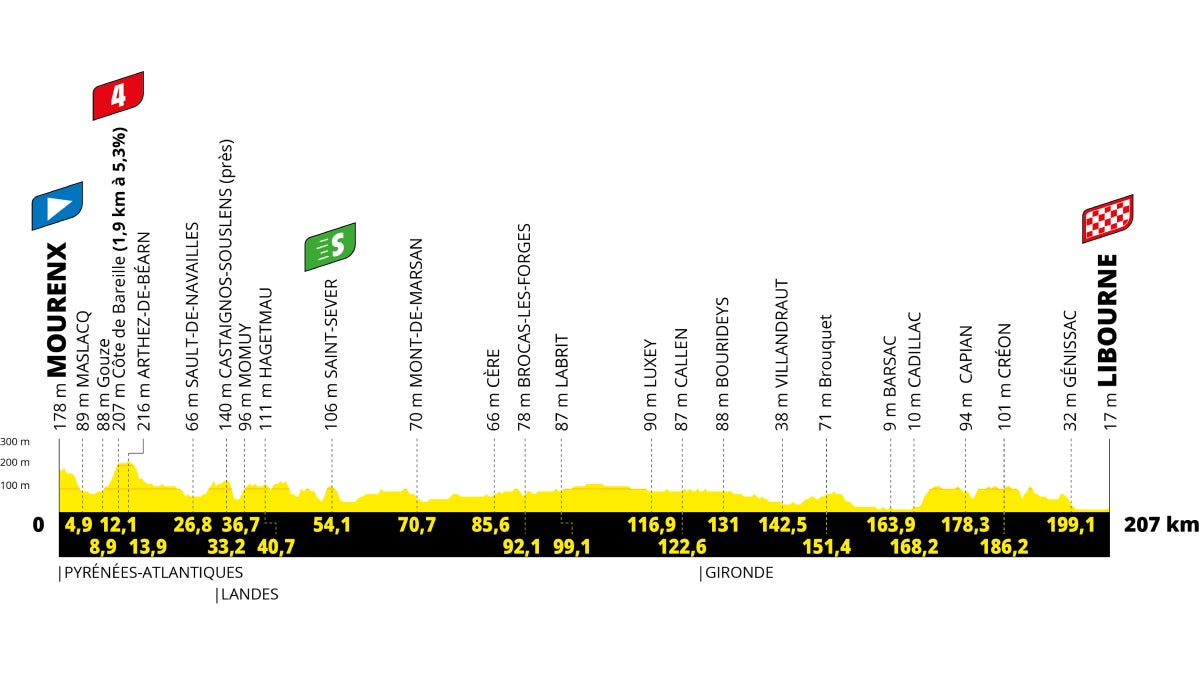 Stage 19: Mourenx to Libourne - Velo