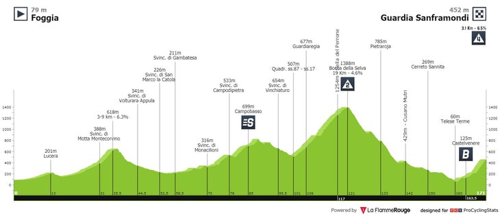 2021 Giro d'Italia stage 8 route elevation.