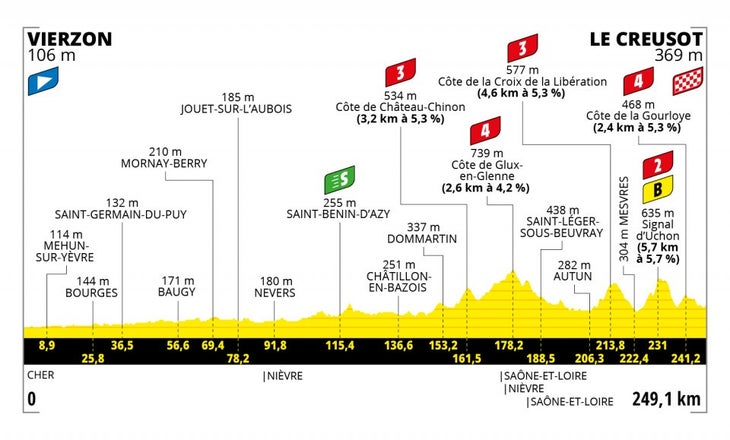 Tour France 2021 Stage 7