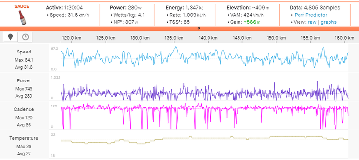 Ian Boswell's power data from Unbound Gravel km118-160.