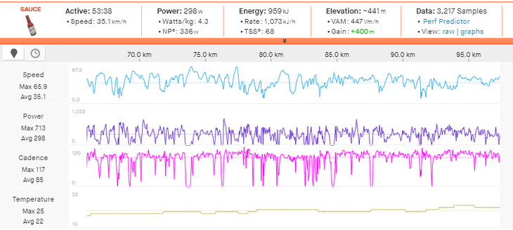 Ian Boswell's power data from Unbound Gravel km66-97.