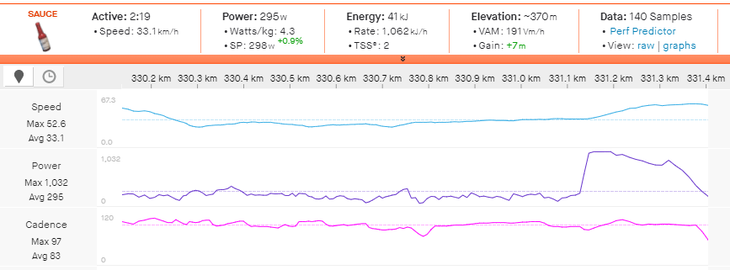 Boswell's final sprint after more then 10 hours of racing.