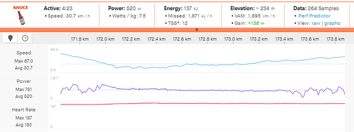Brandon McNulty's power file from the first ascent of the Mur on stage 2 of the 2021 Tour de France.