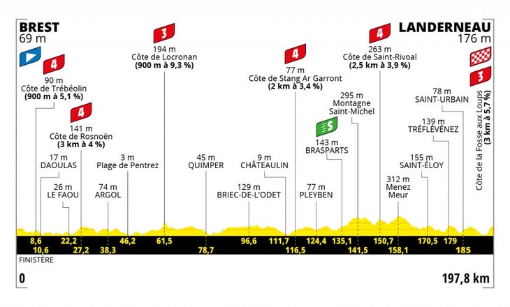 Tour de France 2021 stage 1