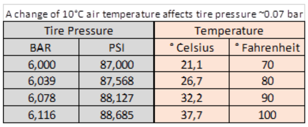 A change of 10C° in air temperature only causes a ~0.07 bar change in tire pressure.