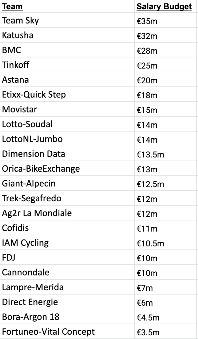 WorldTour team salaries as reported by L'Equipe.