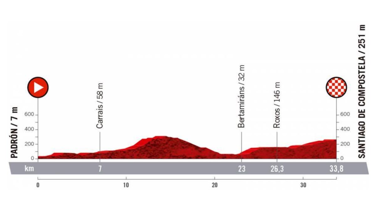 Stage 21 PadrónSantiago de Compostela Velo