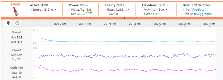 Petre Stetina's power data from a climb at kilometer 201