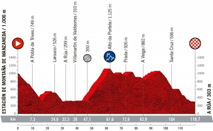 Stage 1 puts the riders straight into the mountains