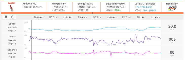 Michael Woods power data from the ascent of the great Orme.