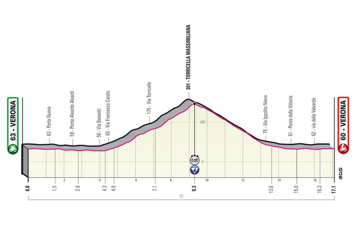 Verona will host the final stage of the Giro d'Italia for the fourth time