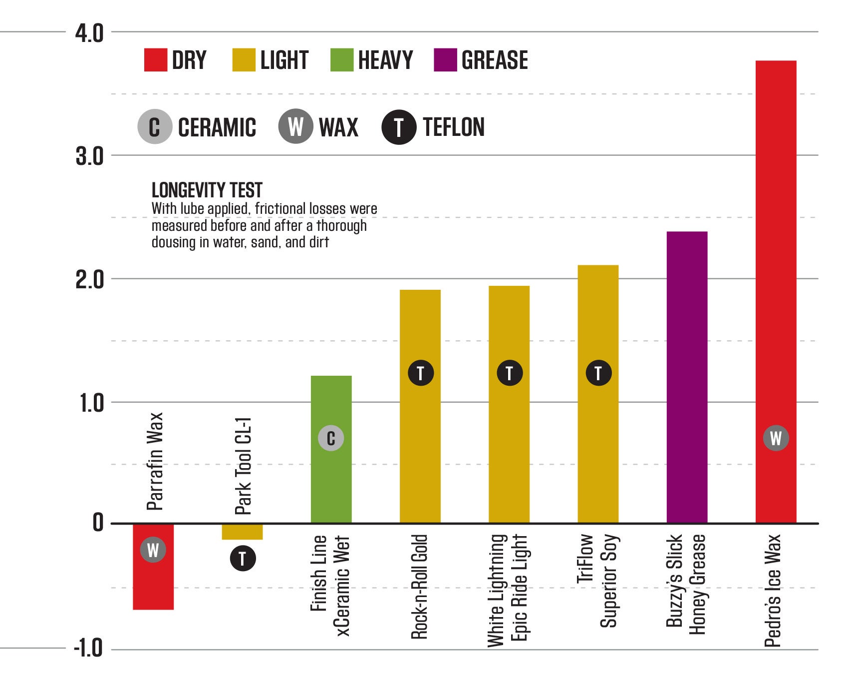 Friction facts chain clearance lube