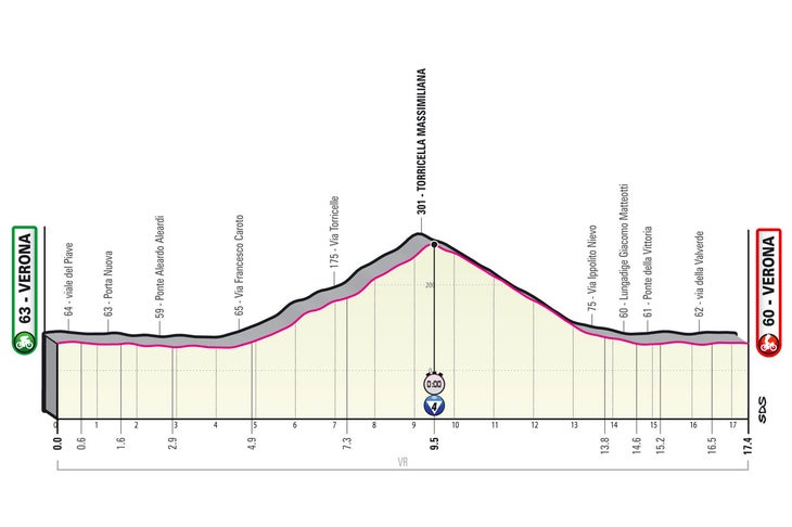 Verona will host the final stage of the Giro d'Italia for the fourth time
