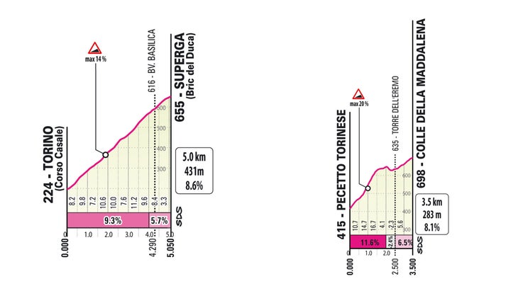 Giro d'Italia 2022 route: Every stage detailed for 105th edition