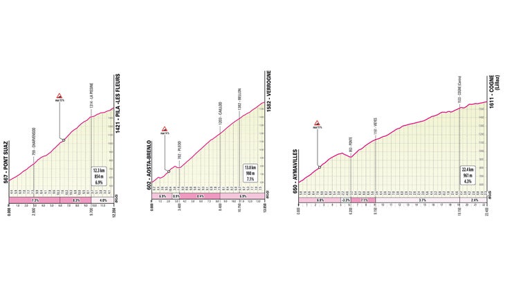 2022 Giro d'Italia stage 15 profile detail