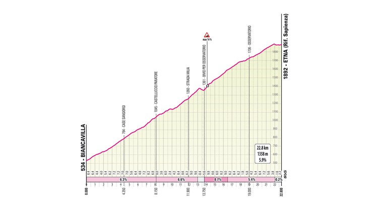 2022 Giro d'Italia stage detail