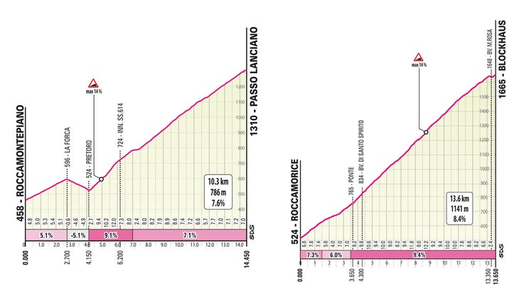 2022 Giro stage 9 detail