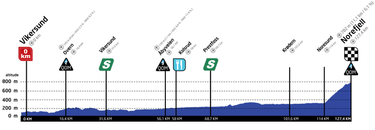 Profile of stage 5 of the Tour of Scandinavia