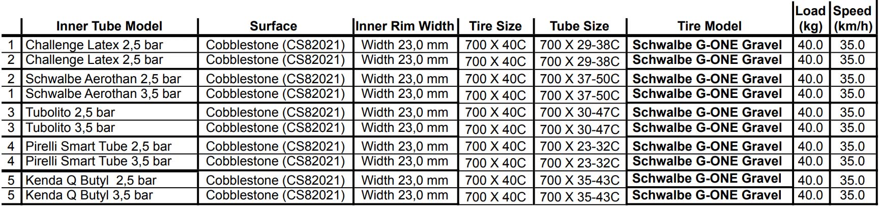 Latex inner best sale tubes rolling resistance