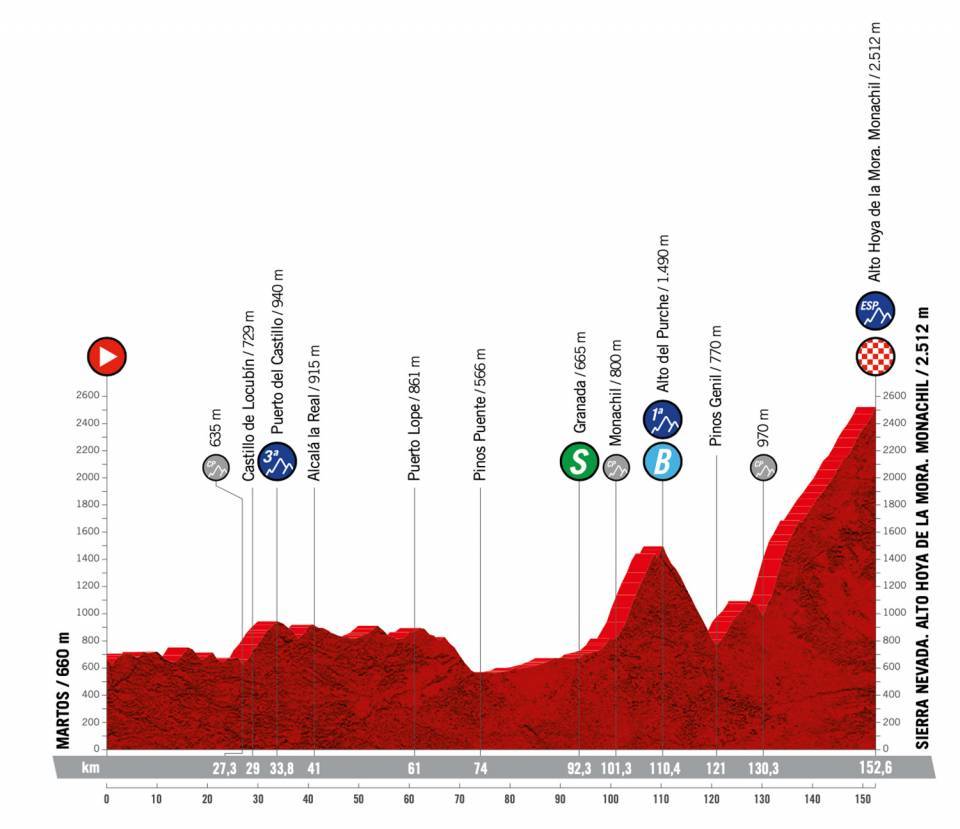 Preview What you need to know about stage 15 of the 2022 Vuelta a España