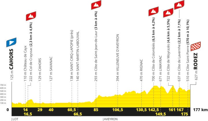 2023 Tour de France Femmes avec Zwift stage 4