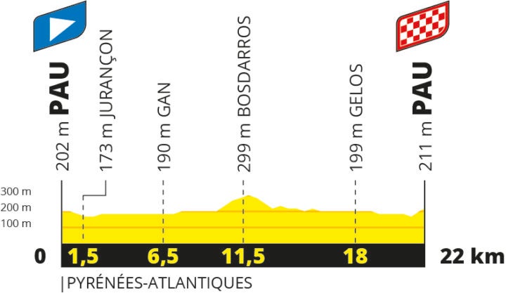 2023 Tour de France Femmes avec Zwift stage 8